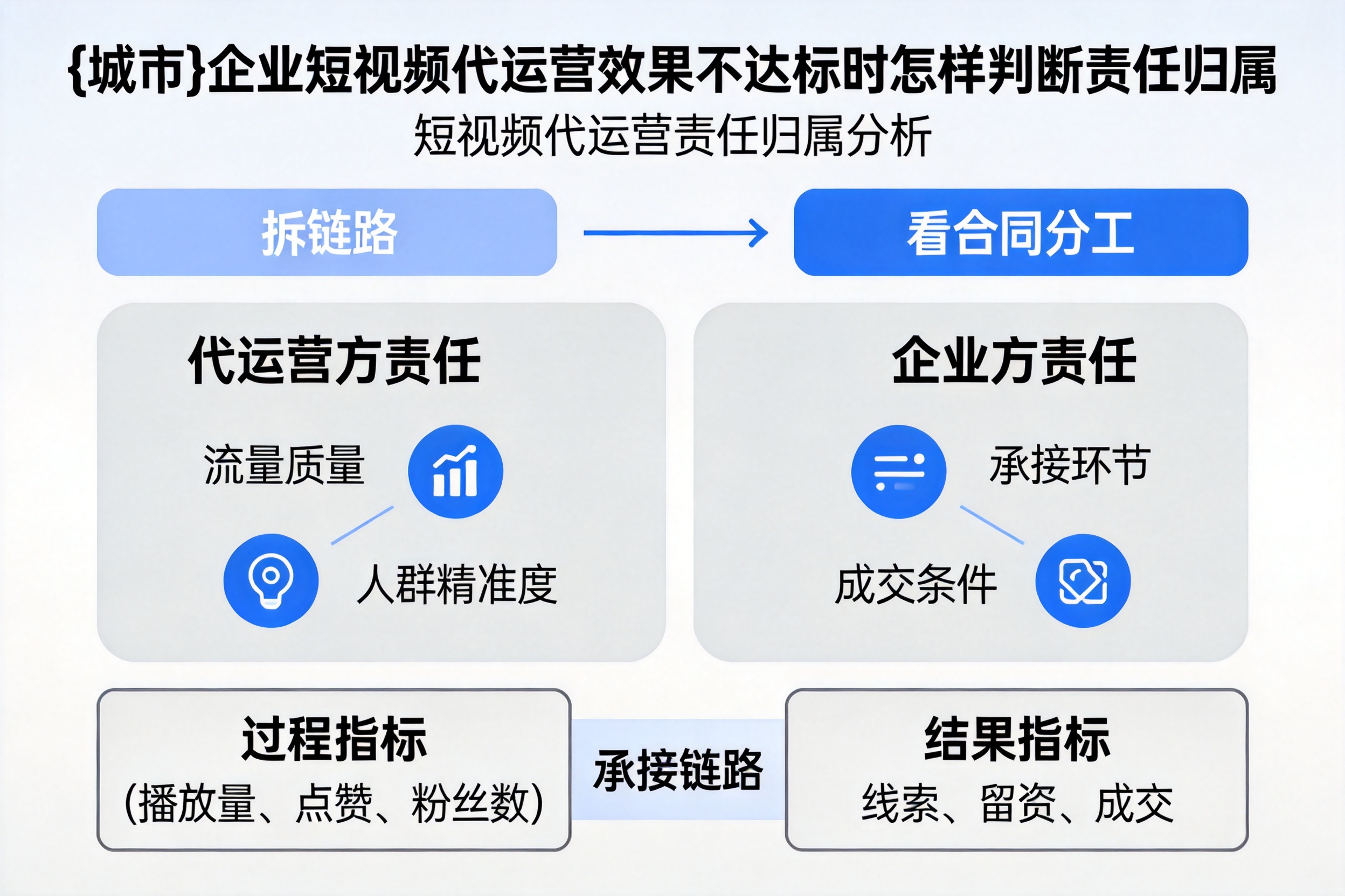 点军企业短视频代运营效果不达标时怎样判断责任归属